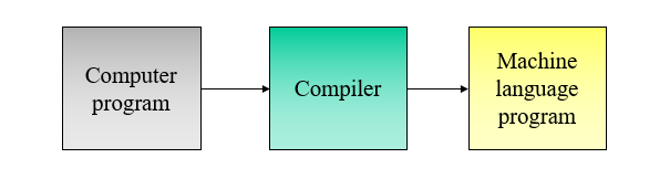 Understanding Micro-computer: COMPILER,INTERPRETER,LINKER & LOADER