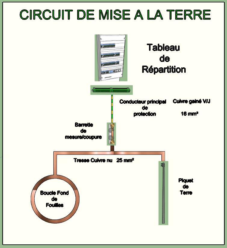 RÉALISATION D'UNE PRISE DE TERRE