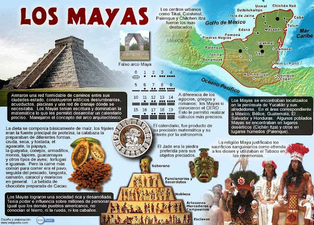 Los Mayas mapa, conceptual, concepto, america, indigenas, amerindios, indios, caribe, dominicana, cuba, puerto rico, venezuela, costa rica, panamá, nicaragua, el salvador, guatemala, méxico, colombia, ecuador, guyana, brasil, argentina, chile, paraguay, uruguay, bolivia, peru, conquistadores, españa, historia, imperios, cultura, galeano, bosch, historia