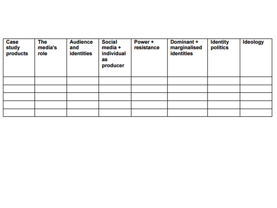 A Level Media Studies- Miss Blakeman: Choosing your case study: Advice ...