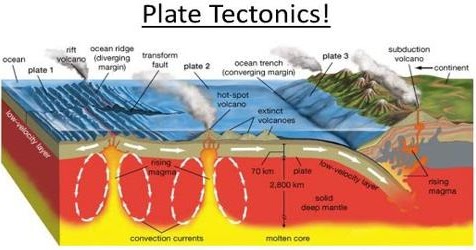 Plate Tectonic Theory- A Brief History of Plate Tectonic Theory ...