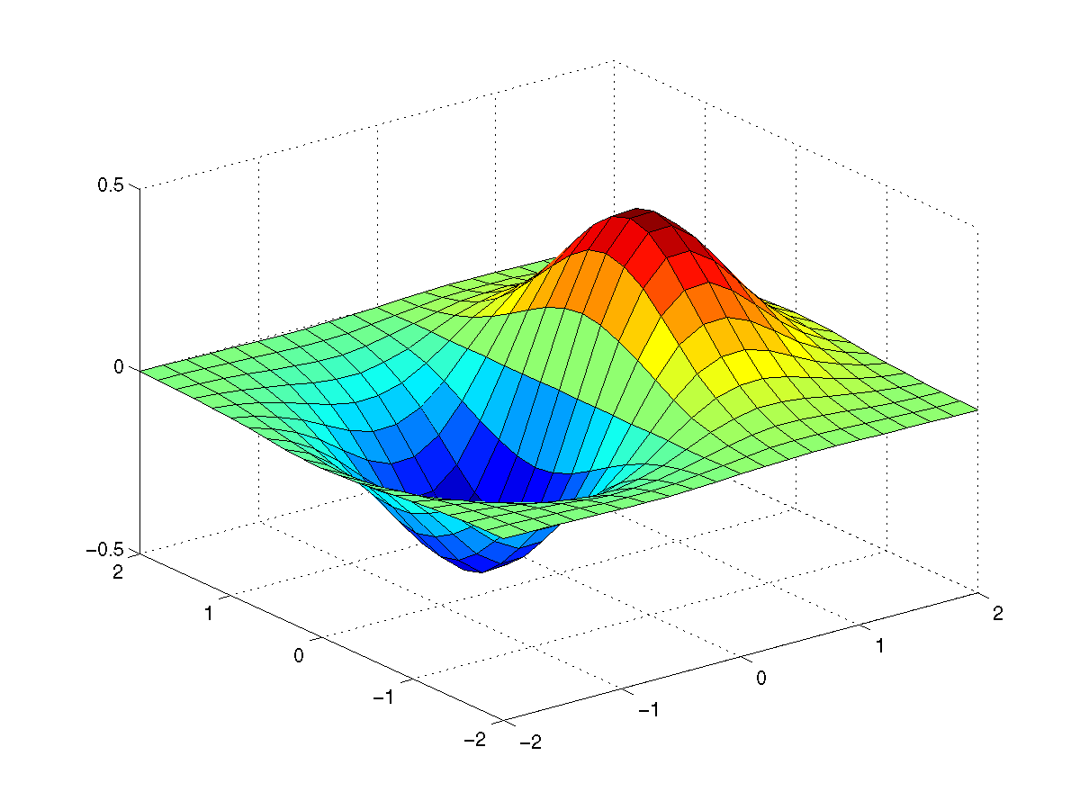 Surface Plot In Matlab Learn Matlab Myanmar: Matlab ဟူသည်မှာ