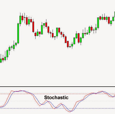 What is an oscillator in forex