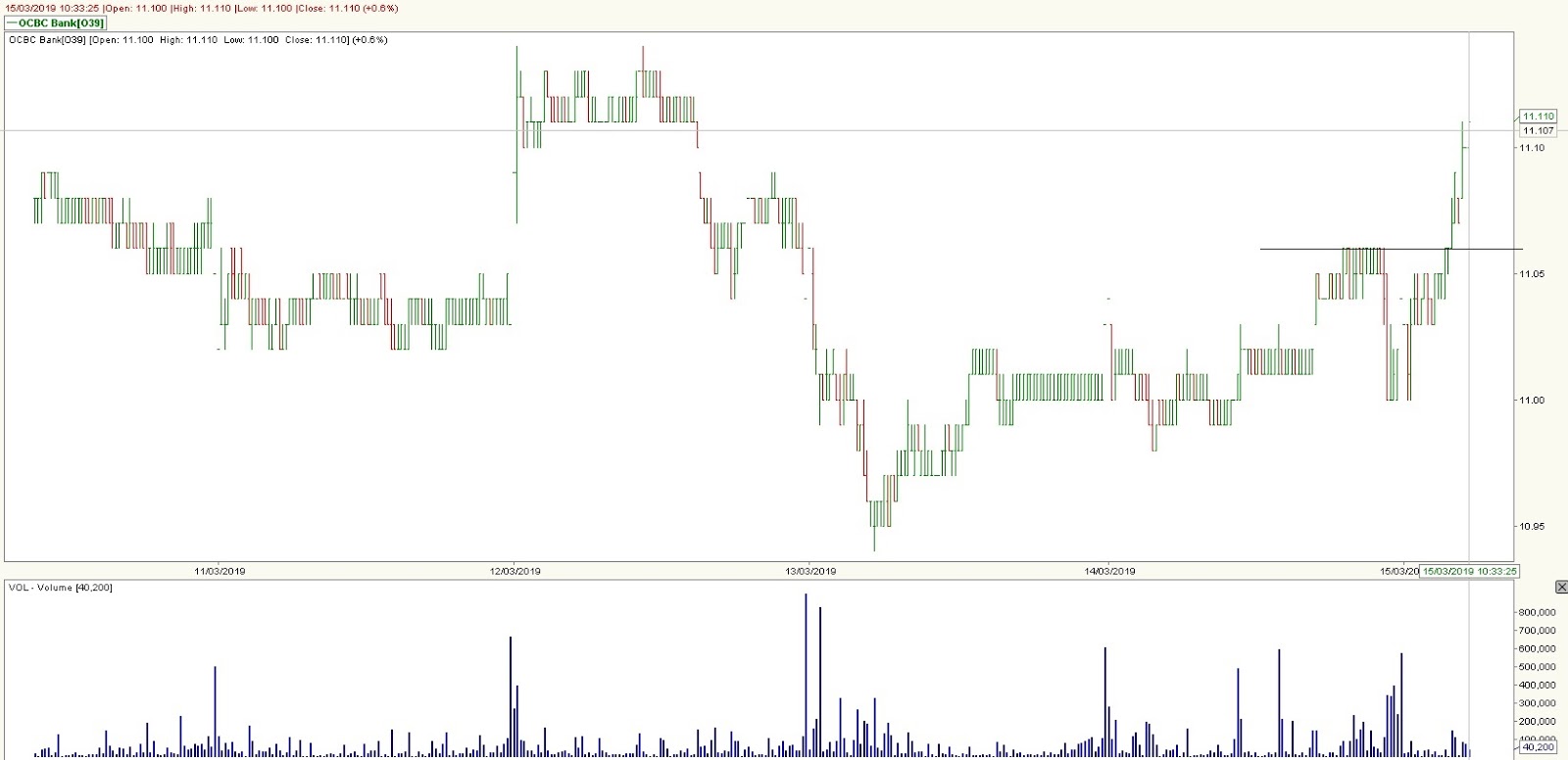 Stock Market BestKept Secrets OCBC Traded 45 Lots