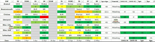 Best Scoring Potential GW32-38