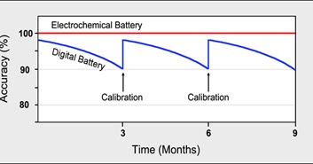 la batteria invece di caricarsi si scarica