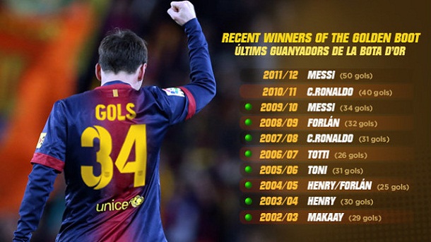 Barcelona Noticias: Messi ya supera a ocho de los últimos 10 Bota de Oro