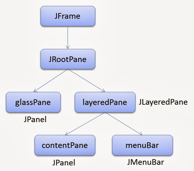 小狐狸事務所: Java Swing 測試 : JButton 與排版