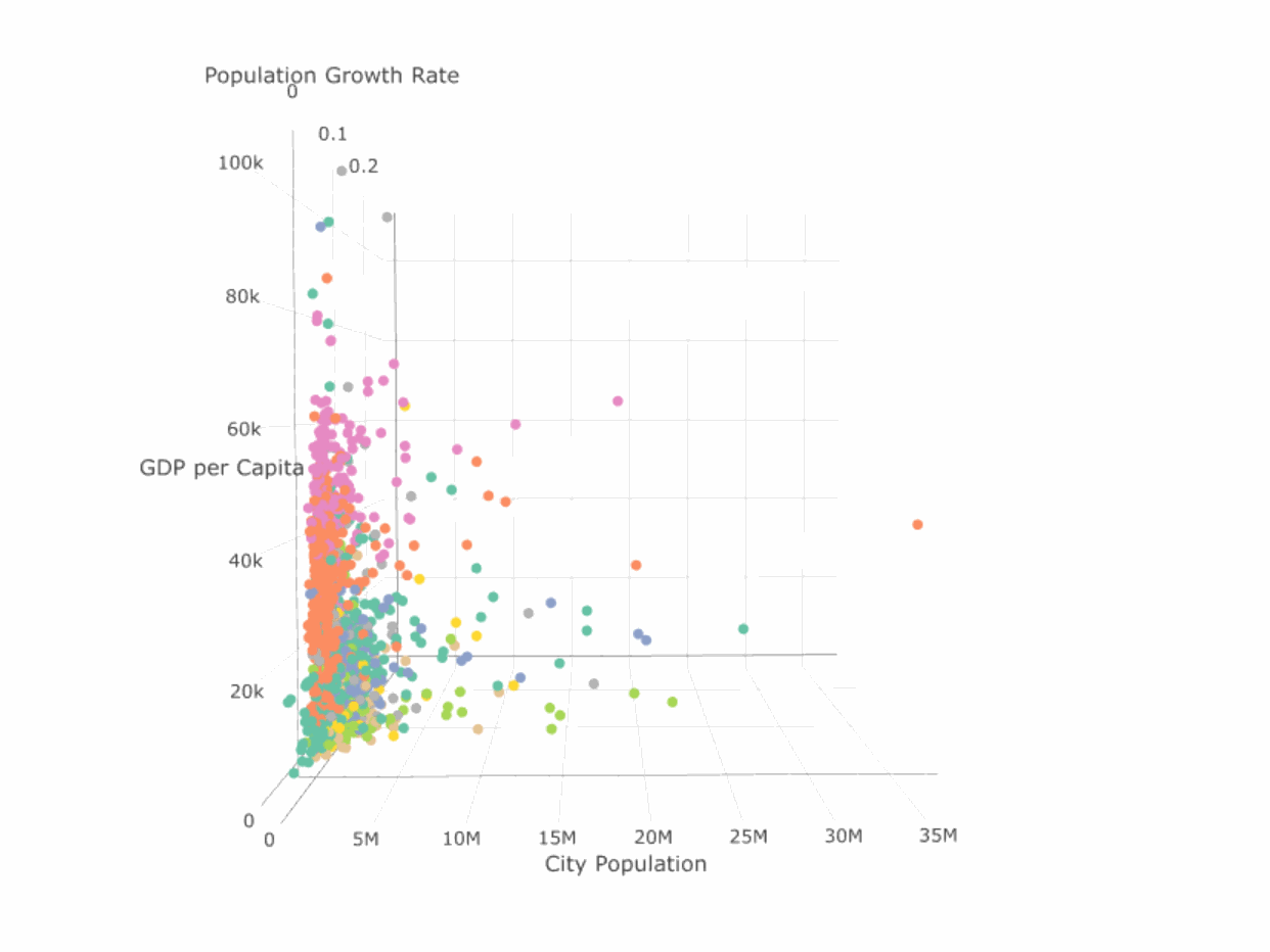 City population, growth rate, and (GDP per capita)