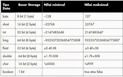 Tipe-tipe Data pada Java | 