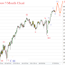 Dow - Expecting more record highs