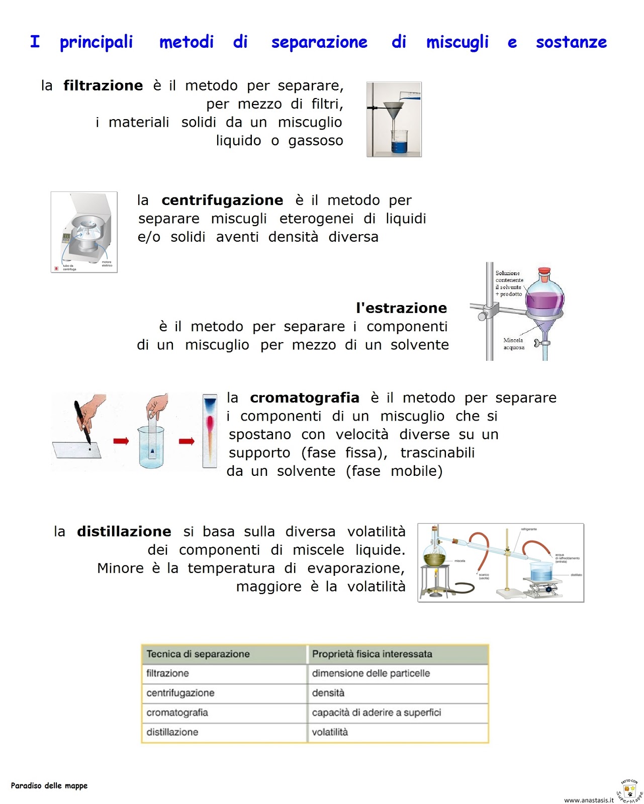 Paradiso delle mappe I principali metodi di separazione di miscugli e sostanze Paradiso delle mappe I principali metodi di separazione di miscugli e sostanze