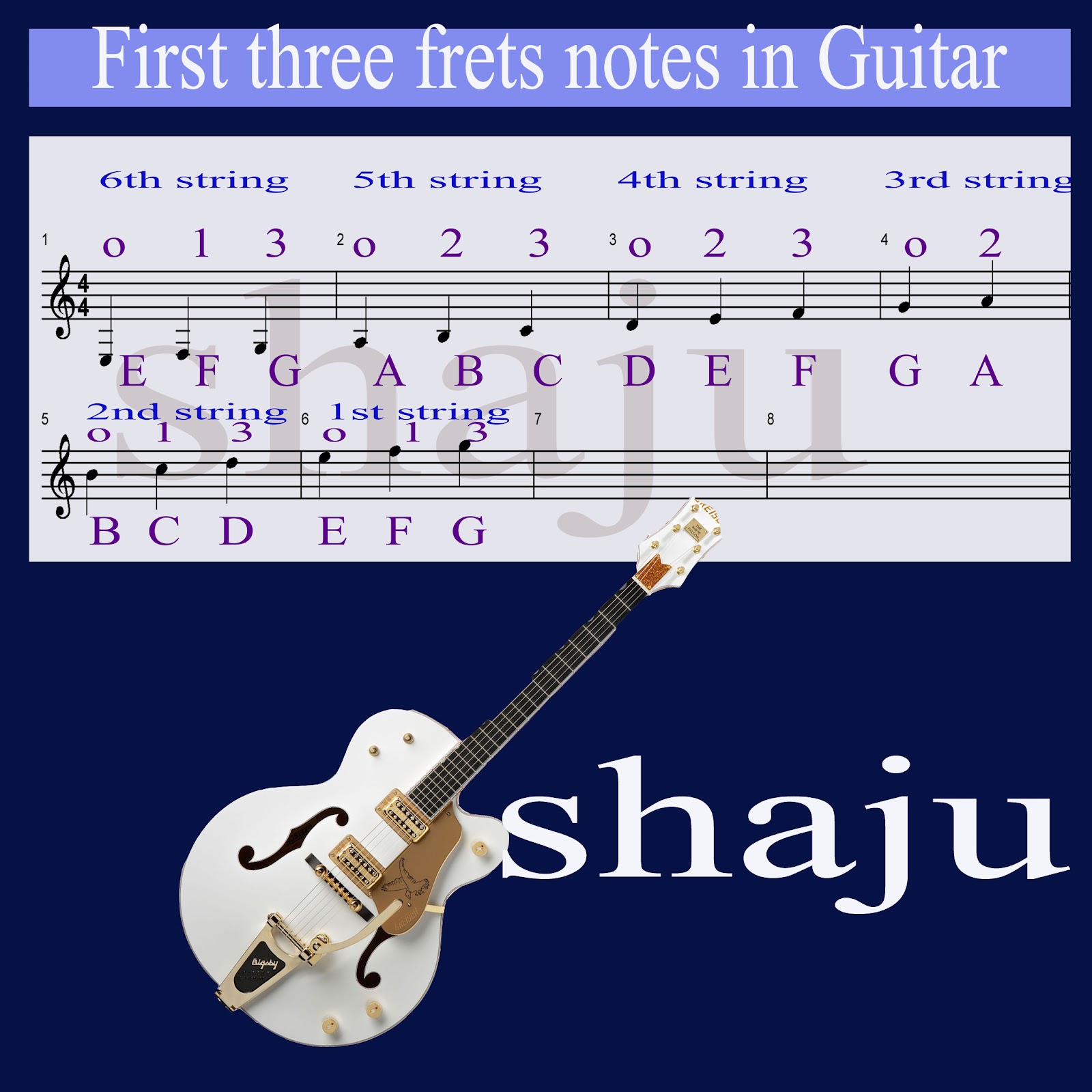 Shaju's Guitar Lessons STAFF NOTATION IN GUITAR