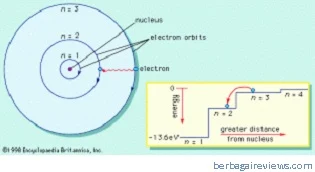 Tingkat energi untuk atom hidrogen oleh Bohr - berbagaireviews.com