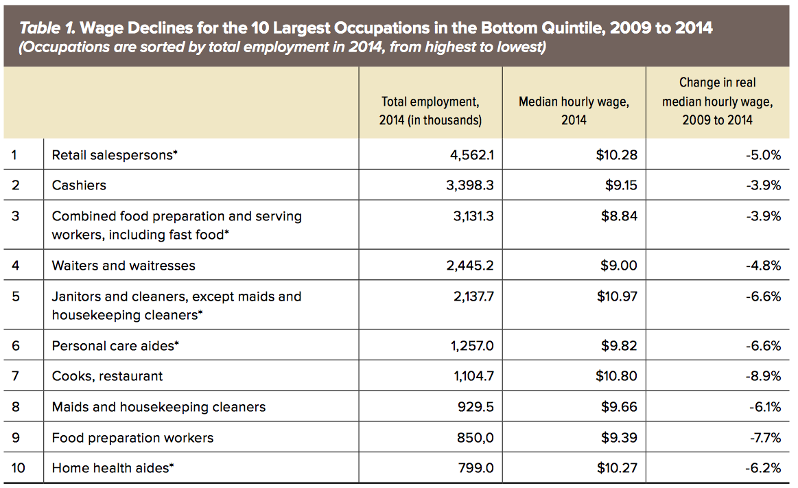 Wage Stagnation in America | Oye! Times