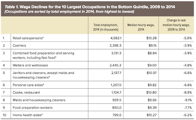 Wage Stagnation in America