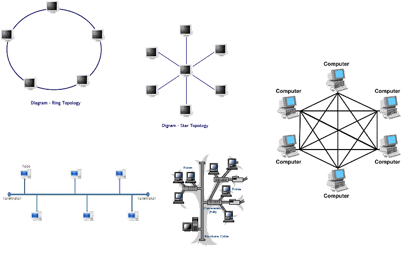 Топология шина звезда кольцо. Топология сети конфигурация звезда. Топология компьютерных сетей. Характеристика топологии шина звезда кольцо. Network вид