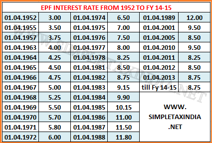 Service Tax Interest Rate Chart Year Wise