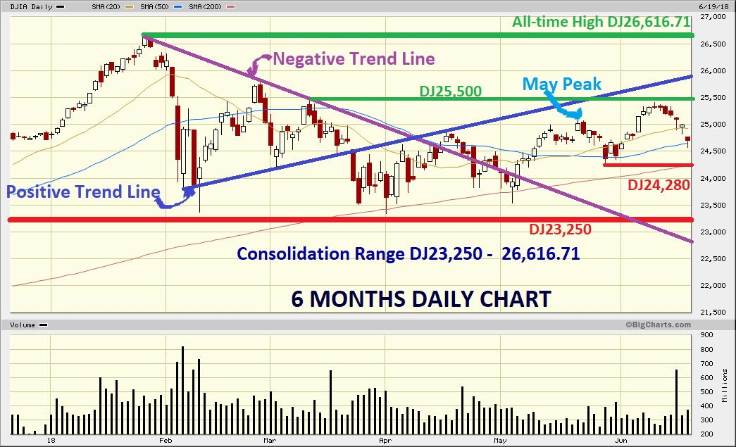 Dow Jones Marketwatch Dow Jones at relevant support