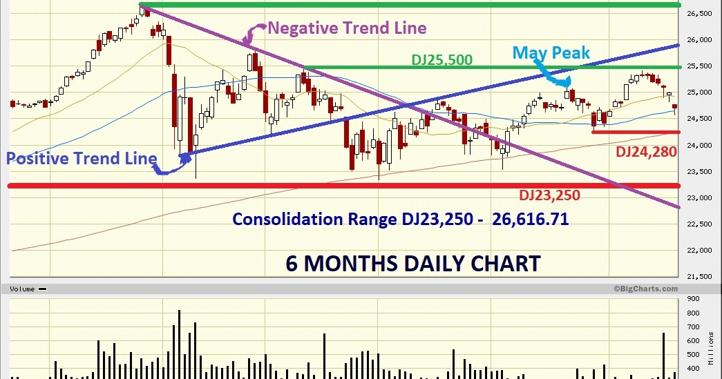 Dow Jones Marketwatch Dow Jones at relevant support