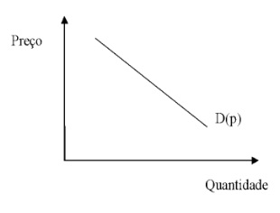 preco quantidade procura agregada