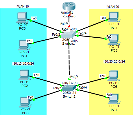 Konfigurasi Inter Vlan Routing Dengan Multilayer Switch Cisco Packet