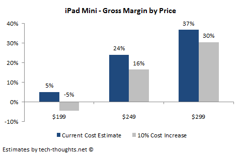iPad Mini Gross Margin