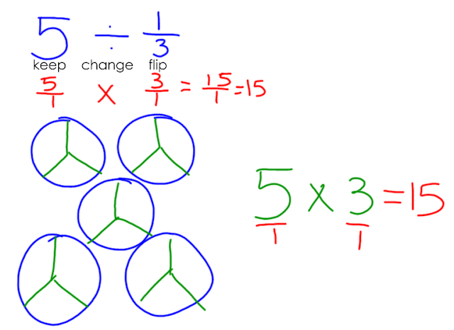 Miss Kahrimanis's Blog: Dividing Fractions
