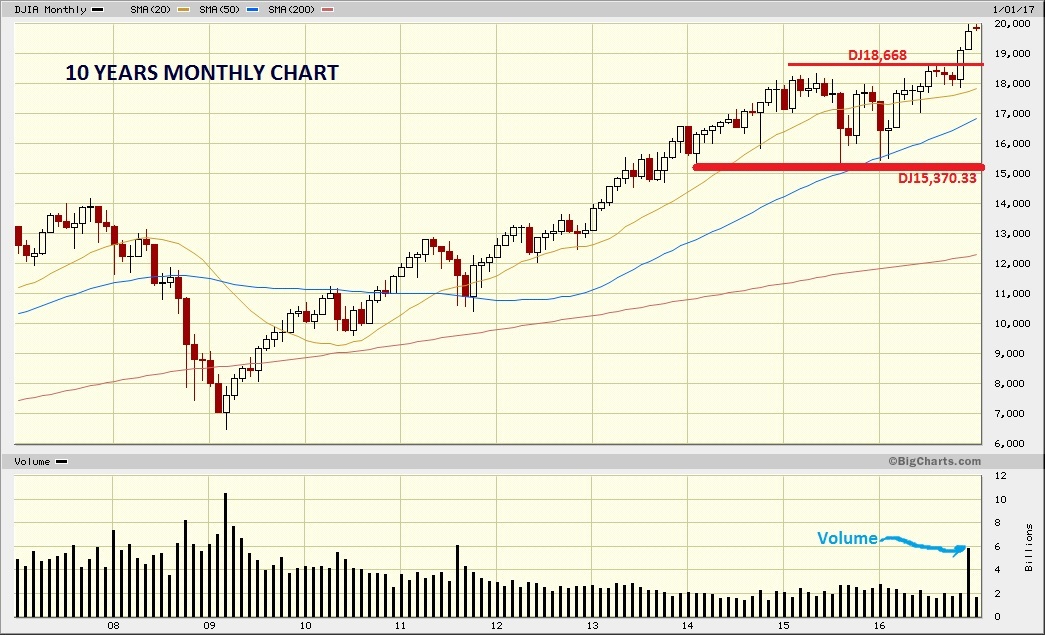 Dow Jones Marketwatch Trend is clear bull leaning