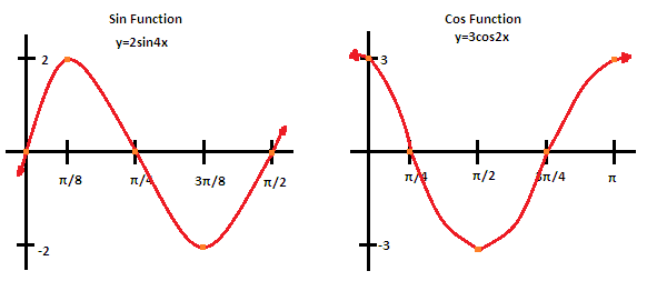 Pre-Calculus 40S Winter 2012 Section D: Graphing Circular Functions