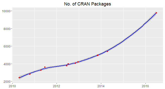 Companies using R