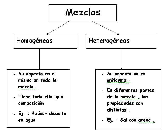 DIFERENCIA DE LAS MEZCLAS