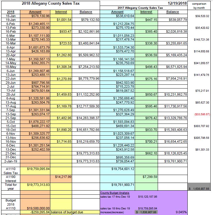 Wellsville Regional News (dot) com Allegany County Sales Tax Report