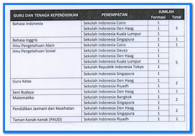 Surat Resmi Kemdikbud Seleksi Calon Guru Dan Tenaga Pendidik Non PNS Ke Luar Negeri tahun 2017