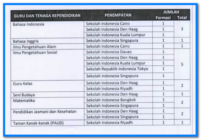 Surat Resmi Kemdikbud Seleksi Calon Guru Dan Tenaga Pendidik Non PNS  Ke Luar Negeri tahun 2017