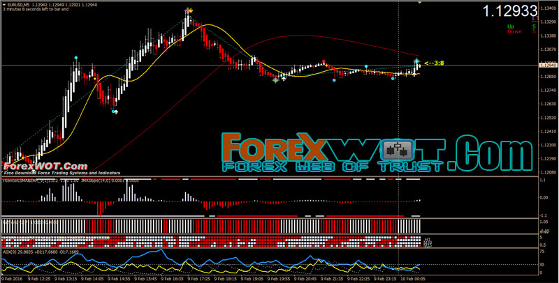 Forex Alapok: Egyidejű és utólagos jelzőszámok