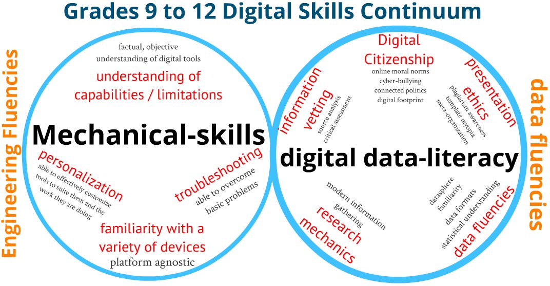 digital fluency ECOO