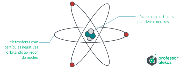 A imagem mostra ou núcleo do átomo com seu núcleo (partículas positivas e nêutras) rodeadas por elétrons (partículas negativas) que orbitam ao seu redor, como os planetas de um sistema solar.