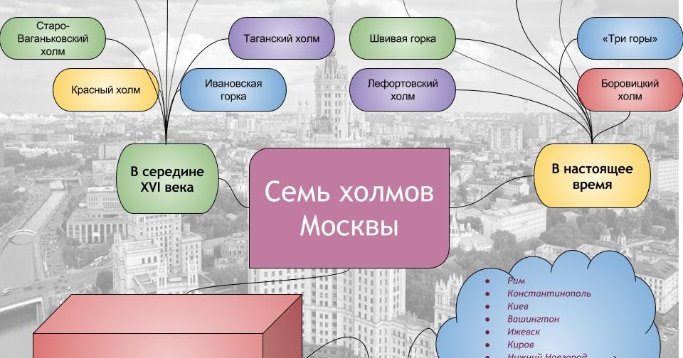 Москва стоит на холмах. Семь холмов Москвы схема. Семь холмов Москвы названия на карте. Семь холмов Москвы названия. Москва город на семи холмах.