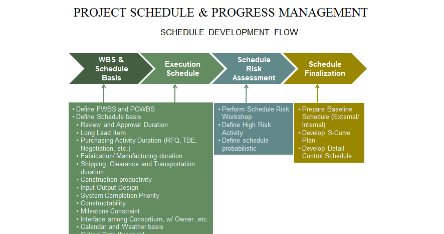 Project planning and scheduling. Maintenance progress monitoring. Progress schedule. Update schedule. Schedule.