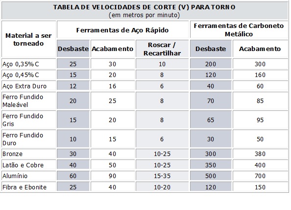 Estude mecânica industrial com Serjão: Velocidade de corte no torno ...