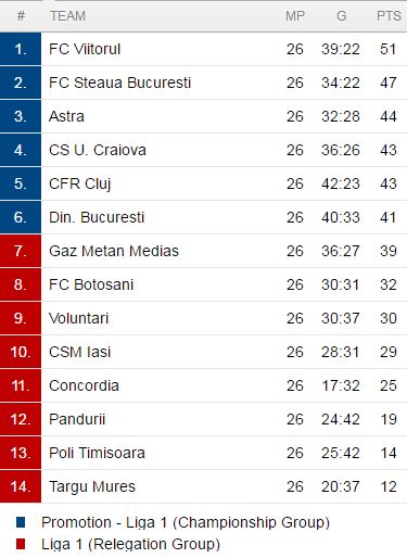 Liga 1, ranking table