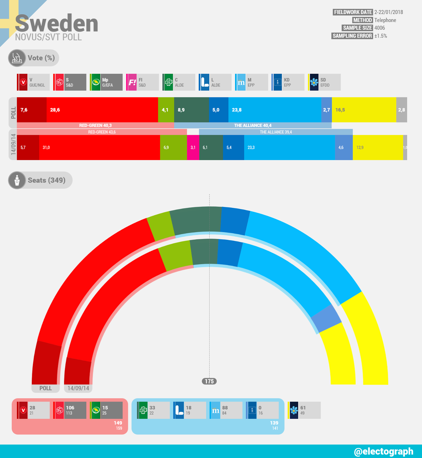 SWEDEN Novus chart poll for SVT, January 2018