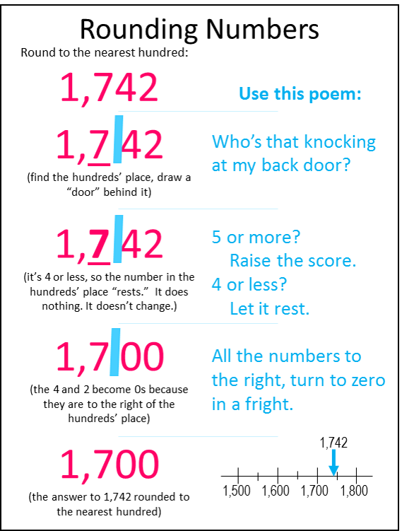 rounding decimals anchor chart