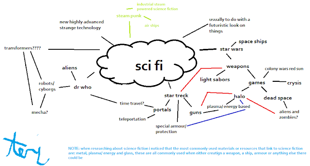 dark soul: sci fi mindmap (project logbook)