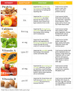 NUTRITION CHART. here are the basic staples your body needs, .