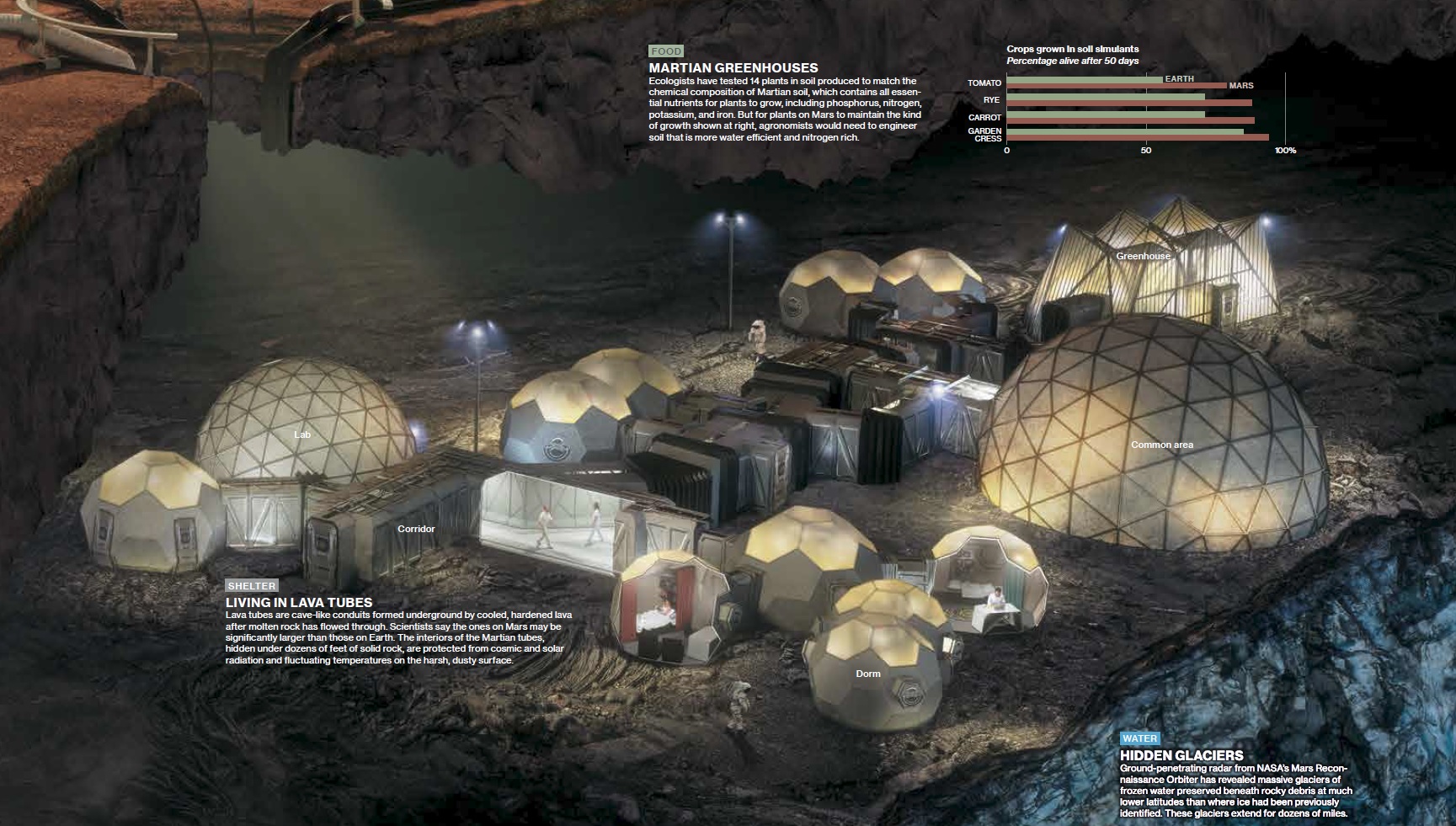 Underground Martian habitat (left) implemented with D2RP&O methods