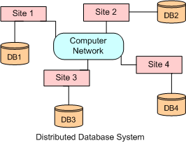 distributed database