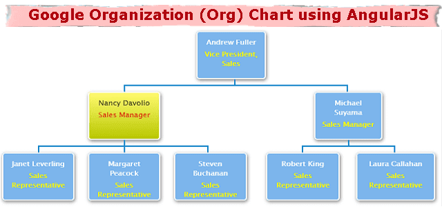 Google Organizational Chart