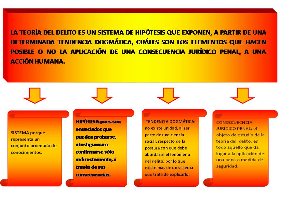 Teoriadeldelito: Teoría del delito